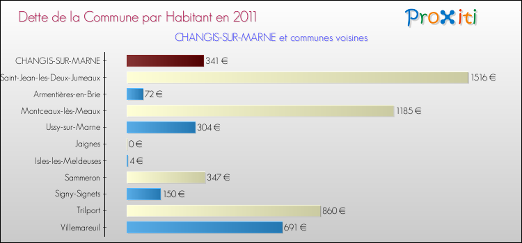 Dette par habitant de la commune en 2011 pour CHANGIS-SUR-MARNE et les communes proches Comparaison de la dette par habitant de la commune en 2011 pour CHANGIS-SUR-MARNE et les communes voisines