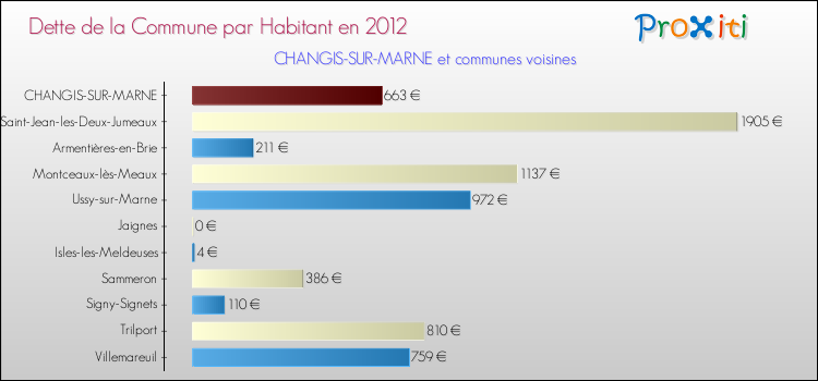 Dette par habitant de la commune en 2012 pour CHANGIS-SUR-MARNE et les communes proches Comparaison de la dette par habitant de la commune en 2012 pour CHANGIS-SUR-MARNE et les communes voisines