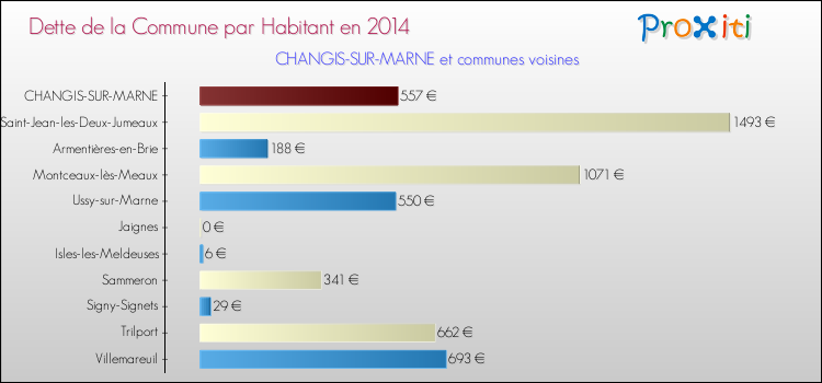 Dette par habitant de la commune en 2014 pour CHANGIS-SUR-MARNE et les communes proches Comparaison de la dette par habitant de la commune en 2014 pour CHANGIS-SUR-MARNE et les communes voisines