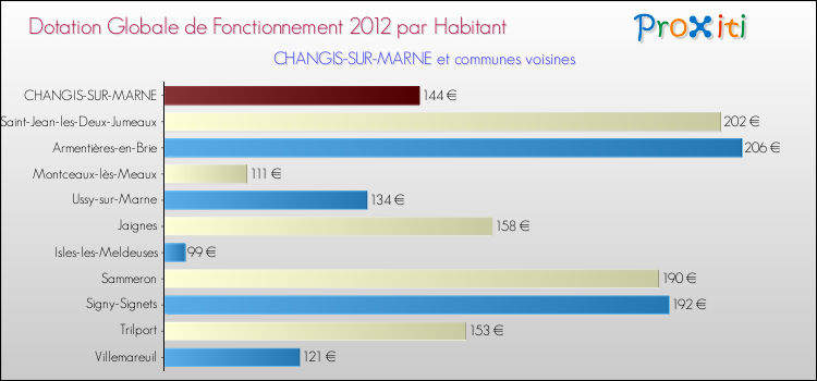 Montant des dotations globales de fonctionnement DGF par Habitant pour CHANGIS-SUR-MARNE et les communes proches Comparaison des des dotations globales de fonctionnement DGF par habitant pour CHANGIS-SUR-MARNE et les communes voisines
