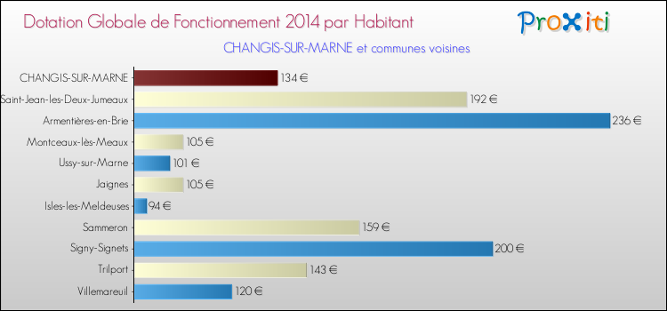 Montant des dotations globales de fonctionnement DGF par Habitant pour CHANGIS-SUR-MARNE et les communes proches en 2014. Comparaison des des dotations globales de fonctionnement DGF par habitant pour CHANGIS-SUR-MARNE et les communes voisines en 2014.