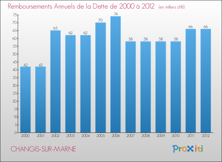 Evolution de l'annuité de la dette pour la commune de CHANGIS-SUR-MARNE de 2000 à 2012 Annuités de la dette pour CHANGIS-SUR-MARNE de 2000 à 2012