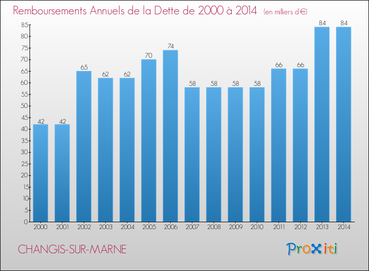Evolution de l'annuité de la dette pour la commune de CHANGIS-SUR-MARNE de 2000 à 2014 Annuités de la dette pour CHANGIS-SUR-MARNE de 2000 à 2014