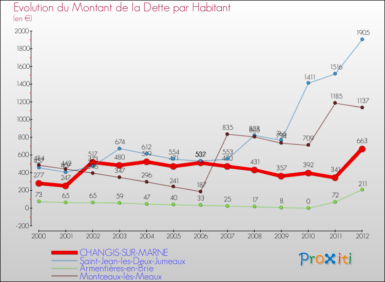 Evolution de la dette par habitant pour la commune de CHANGIS-SUR-MARNE et les communes proches de 2000 à 2012 Comparaison de la dette par habitant pour CHANGIS-SUR-MARNE et les communes voisines de 2000 à 2012