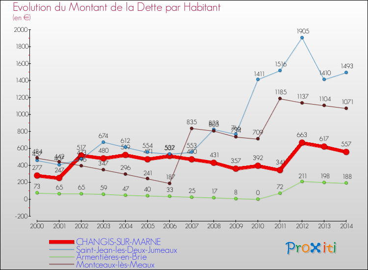 Evolution de la dette par habitant pour la commune de CHANGIS-SUR-MARNE et les communes proches de 2000 à 2014 Comparaison de la dette par habitant pour CHANGIS-SUR-MARNE et les communes voisines de 2000 à 2014