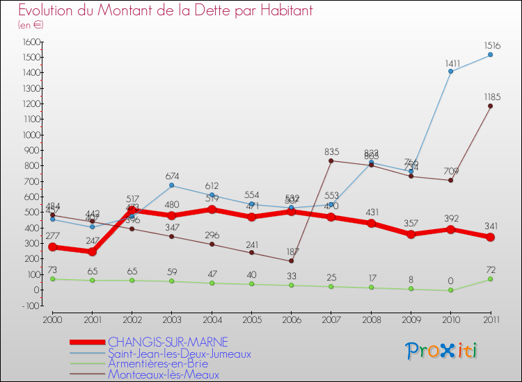 Evolution de la dette par habitant pour la commune de CHANGIS-SUR-MARNE et les communes proches Comparaison de la dette par habitant pour CHANGIS-SUR-MARNE et les communes voisines