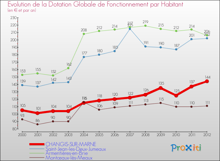 Evolution et montant de la dotation globale de fonctionnement par Habitant pour CHANGIS-SUR-MARNE et les communes proches Comparaison des dotations globales de fonctionnement par habitant pour CHANGIS-SUR-MARNE et les communes voisines