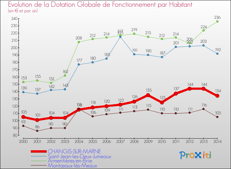 Evolution et montant de la dotation globale de fonctionnement par Habitant pour CHANGIS-SUR-MARNE et les communes proches de 2000 à 2014. Comparaison des dotations globales de fonctionnement par habitant pour CHANGIS-SUR-MARNE et les communes voisines de 2000 à 2014.