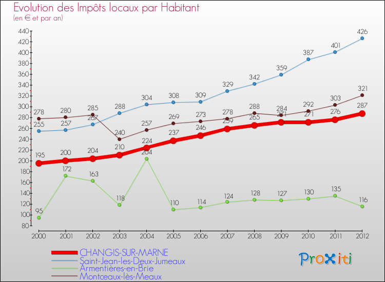 Evolution et montant des impôts locaux par Habitant pour CHANGIS-SUR-MARNE et les communes proches Comparaison des impôts locaux par habitant pour CHANGIS-SUR-MARNE et les communes voisines