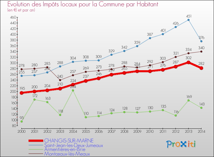 Evolution et montant des impôts locaux par Habitant pour CHANGIS-SUR-MARNE et les communes proches de 2000 à 2014 Comparaison des impôts locaux par habitant pour CHANGIS-SUR-MARNE et les communes voisines de 2000 à 2014