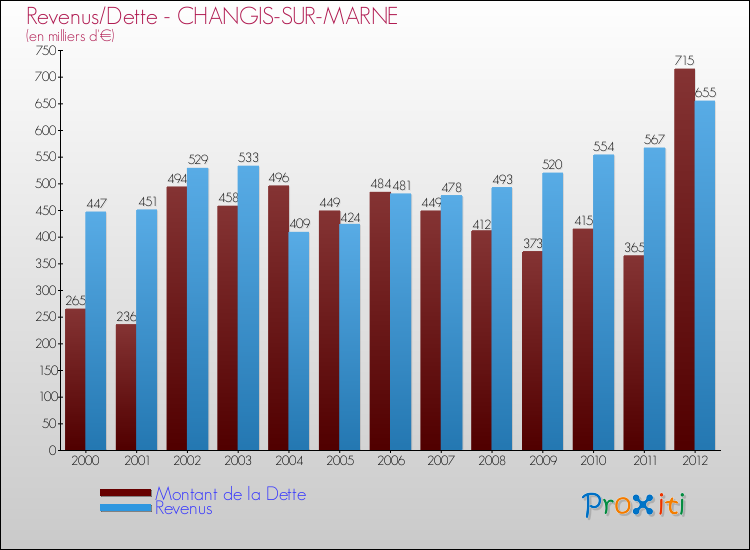Evolution comparée de la dette et des revenus pour la commune de CHANGIS-SUR-MARNE de 2000 à 2012 Comparaison de la dette et des revenus pour CHANGIS-SUR-MARNE de 2000 à 2012