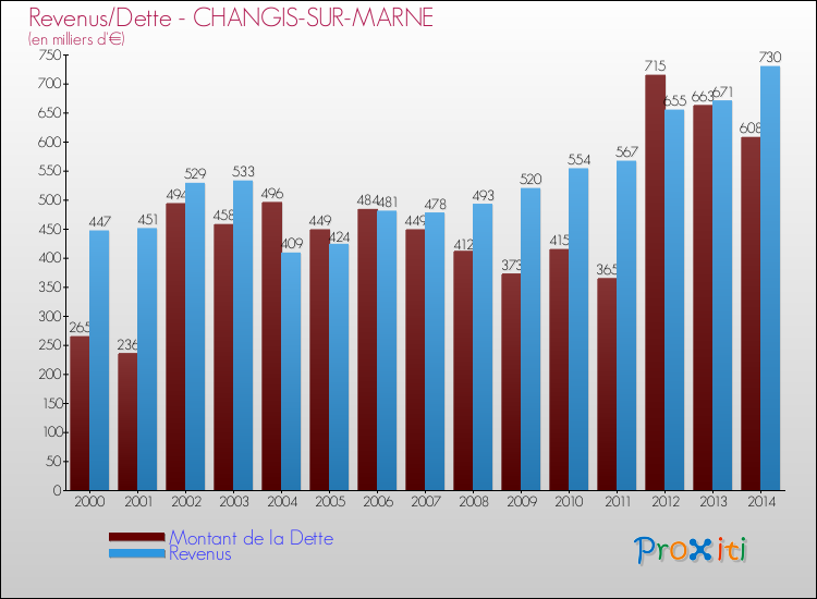 Evolution comparée de la dette et des revenus pour la commune de CHANGIS-SUR-MARNE de 2000 à 2014 Comparaison de la dette et des revenus pour CHANGIS-SUR-MARNE de 2000 à 2014