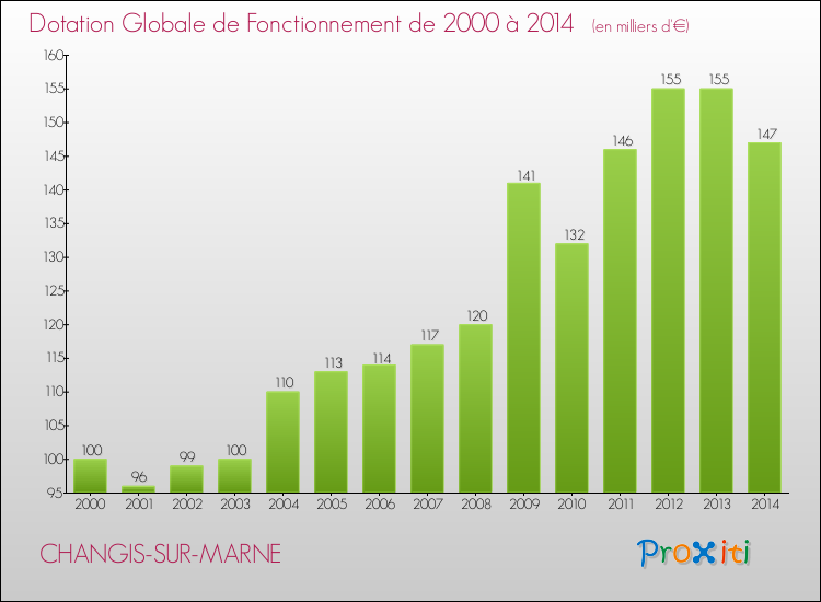 Evolution du montant de la Dotation Globale de Fonctionnement pour la commune de CHANGIS-SUR-MARNE de 2000 à 2014 Evolution du montant de la Dotation Globale de Fonctionnement pour CHANGIS-SUR-MARNE de 2000 à 2014