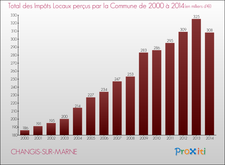Evolution des Impôts Locaux pour la commune de CHANGIS-SUR-MARNE de 2000 à 2014 Evolution des Impôts Locaux pour CHANGIS-SUR-MARNE de 2000 à 2014