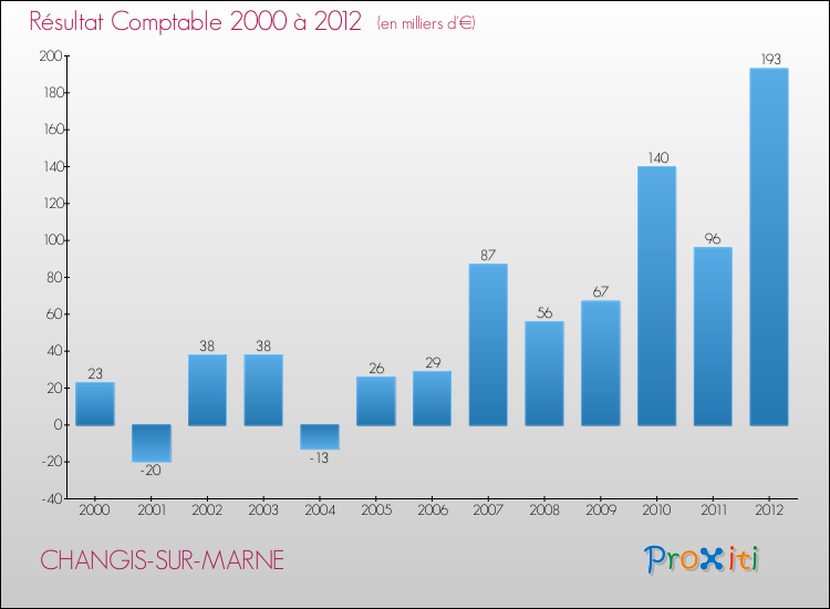 Evolution du résultat comptable pour la commune de CHANGIS-SUR-MARNE de 2000 à 2012 Evolution du résultat comptable pour CHANGIS-SUR-MARNE de 2000 à 2012