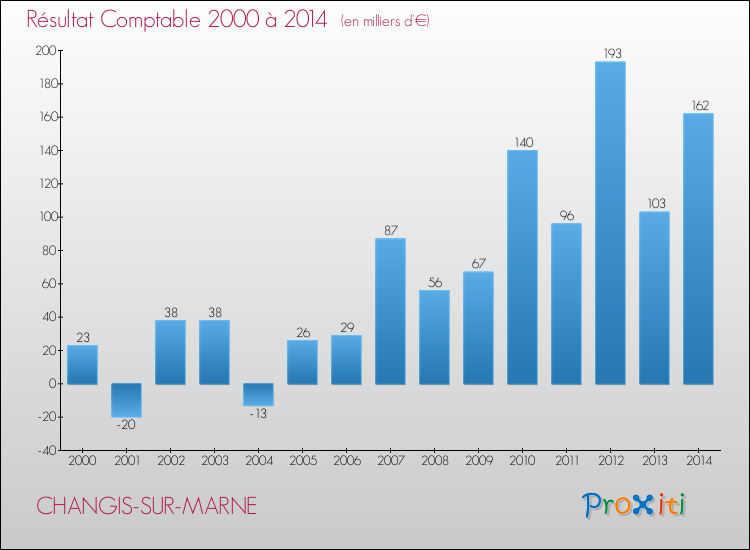 Evolution du résultat comptable pour la commune de CHANGIS-SUR-MARNE de 2000 à 2014 Evolution du résultat comptable pour CHANGIS-SUR-MARNE de 2000 à 2014