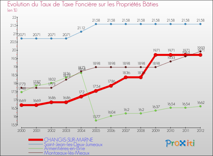 Evolution du taux de la taxe foncière sur le bati pour CHANGIS-SUR-MARNE et les communes proches de 2000 à 2012 Comparaison des taux de taxe foncière sur le bati pour CHANGIS-SUR-MARNE et les communes voisines de 2000 à 2012