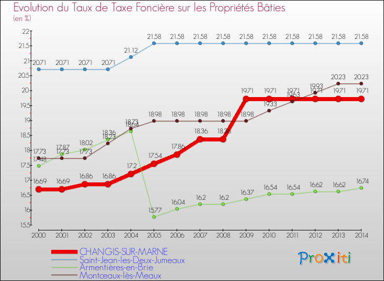 Evolution du taux de la taxe foncière sur le bati pour CHANGIS-SUR-MARNE et les communes proches de 2000 à 2014 Comparaison des taux de taxe foncière sur le bati pour CHANGIS-SUR-MARNE et les communes voisines de 2000 à 2014