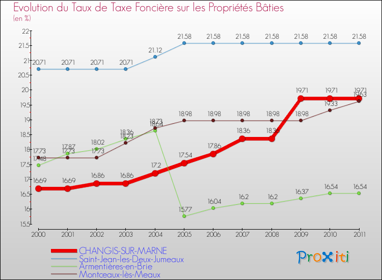 Evolution du taux de la taxe foncière sur le bati pour CHANGIS-SUR-MARNE et les communes proches Comparaison des taux de taxe foncière sur le bati pour CHANGIS-SUR-MARNE et les communes voisines