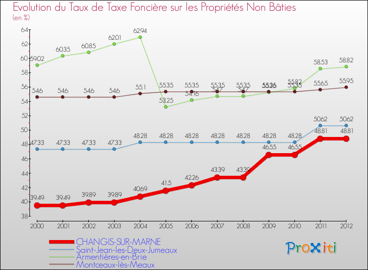 Evolution du taux de la taxe foncière sur les immeubles et terrains non batis pour CHANGIS-SUR-MARNE et les communes proches de 2000 à 2012 Comparaison des taux de la taxe foncière sur les immeubles et terrains non batis pour CHANGIS-SUR-MARNE et les communes voisines de 2000 à 2012