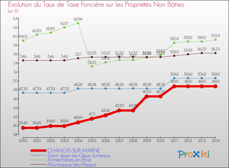 Evolution du taux de la taxe foncière sur les immeubles et terrains non batis pour CHANGIS-SUR-MARNE et les communes proches de 2000 à 2014 Comparaison des taux de la taxe foncière sur les immeubles et terrains non batis pour CHANGIS-SUR-MARNE et les communes voisines de 2000 à 2014