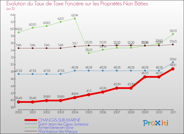 Evolution du taux de la taxe foncière sur les immeubles et terrains non batis pour CHANGIS-SUR-MARNE et les communes proches Comparaison des taux de la taxe foncière sur les immeubles et terrains non batis pour CHANGIS-SUR-MARNE et les communes voisines