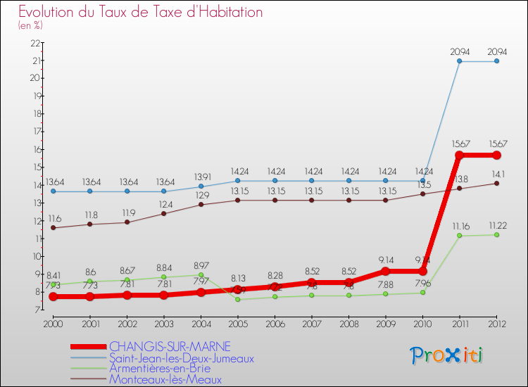 Evolution du taux de la taxe d'habitation pour CHANGIS-SUR-MARNE et les communes proches Comparaison des taux de la taxe d'habitation pour CHANGIS-SUR-MARNE et les communes voisines
