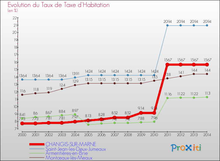Evolution du taux de la taxe d'habitation pour CHANGIS-SUR-MARNE et les communes proches de 2000 à 2014 Comparaison des taux de la taxe d'habitation pour CHANGIS-SUR-MARNE et les communes voisines de 2000 à 2014