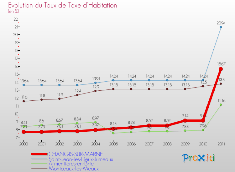 Evolution du taux de la taxe d'habitation pour CHANGIS-SUR-MARNE et les communes proches Comparaison des taux de la taxe d'habitation pour CHANGIS-SUR-MARNE et les communes voisines