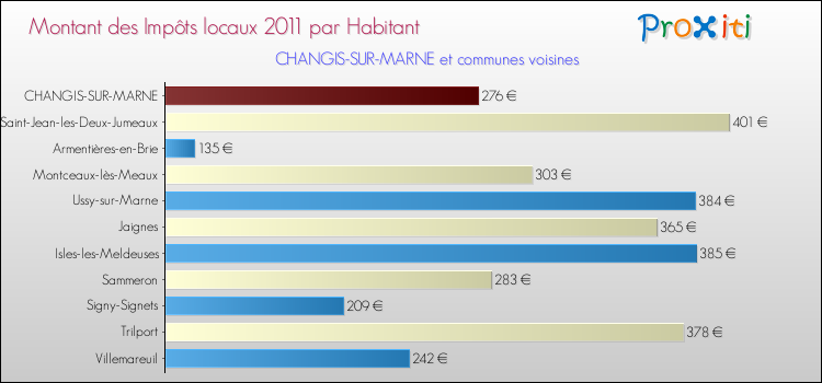 Montant des impôts locaux par Habitant pour CHANGIS-SUR-MARNE et les communes proches Comparaison des impôts locaux par habitant pour CHANGIS-SUR-MARNE et les communes voisines