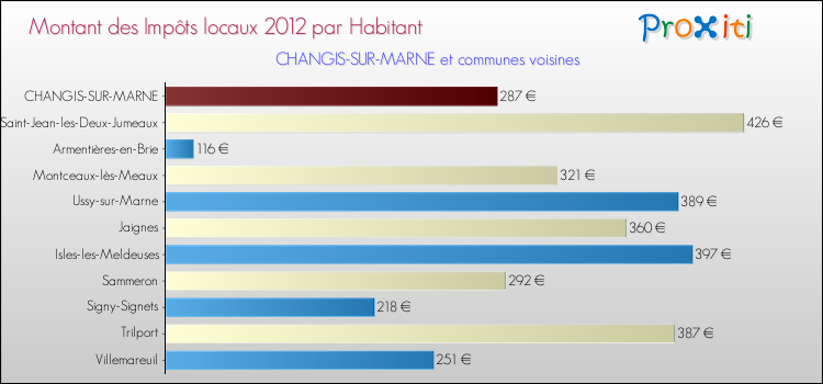 Montant des impôts locaux par Habitant pour CHANGIS-SUR-MARNE et les communes proches Comparaison des impôts locaux par habitant pour CHANGIS-SUR-MARNE et les communes voisines