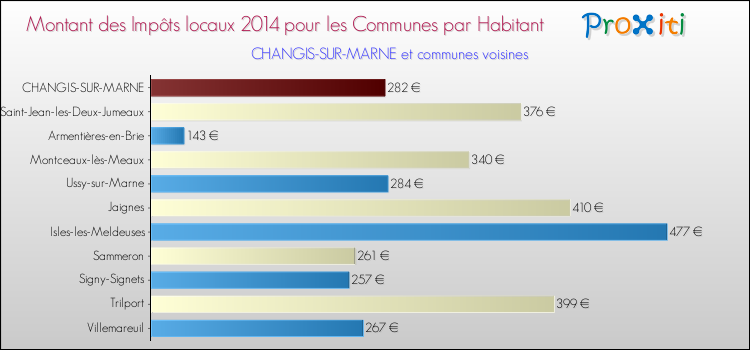 Montant des impôts locaux par Habitant pour CHANGIS-SUR-MARNE et les communes proches en 2014 Comparaison des impôts locaux par habitant pour CHANGIS-SUR-MARNE et les communes voisines en 2014