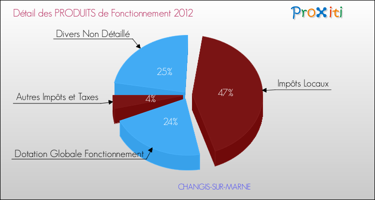 Décomposition du Budget de Fonctionnement 2012 de la commune de CHANGIS-SUR-MARNE Budget de Fonctionnement 2012 pour la commune de CHANGIS-SUR-MARNE