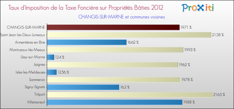 Taux d'imposition de la taxe foncière sur le bati 2012 pour CHANGIS-SUR-MARNE et les communes proches Comparaison des taux d'imposition de la taxe foncière sur le bati 2012 pour CHANGIS-SUR-MARNE et les communes voisines