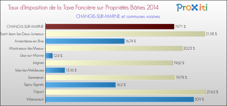 Taux d'imposition de la taxe foncière sur le bati 2014 pour CHANGIS-SUR-MARNE et les communes proches Comparaison des taux d'imposition de la taxe foncière sur le bati 2014 pour CHANGIS-SUR-MARNE et les communes voisines