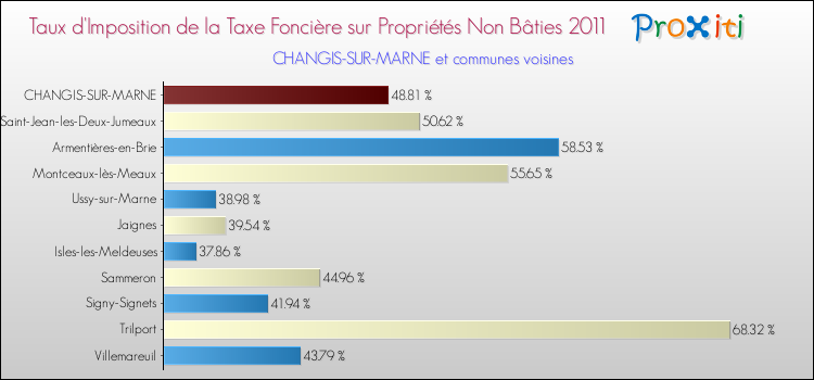 Taux d'imposition de la taxe foncière sur les immeubles et terrains non batis 2011 pour CHANGIS-SUR-MARNE et les communes proches Comparaison des taux d'imposition de la taxe foncière sur les immeubles et terrains non batis 2011 pour CHANGIS-SUR-MARNE et les communes voisines