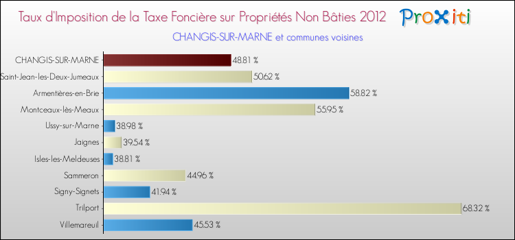 Taux d'imposition de la taxe foncière sur les immeubles et terrains non batis 2012 pour CHANGIS-SUR-MARNE et les communes proches Comparaison des taux d'imposition de la taxe foncière sur les immeubles et terrains non batis 2012 pour CHANGIS-SUR-MARNE et les communes voisines
