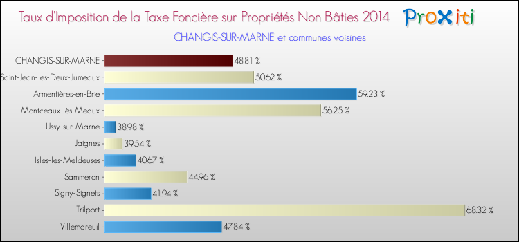 Taux d'imposition de la taxe foncière sur les immeubles et terrains non batis 2014 pour CHANGIS-SUR-MARNE et les communes proches Comparaison des taux d'imposition de la taxe foncière sur les immeubles et terrains non batis 2014 pour CHANGIS-SUR-MARNE et les communes voisines