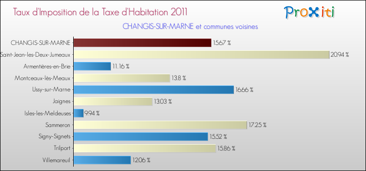 Taux d'imposition de la taxe d'habitation 2011 pour CHANGIS-SUR-MARNE et les communes proches Comparaison des taux d'imposition de la taxe d'habitation 2011 pour CHANGIS-SUR-MARNE et les communes voisines