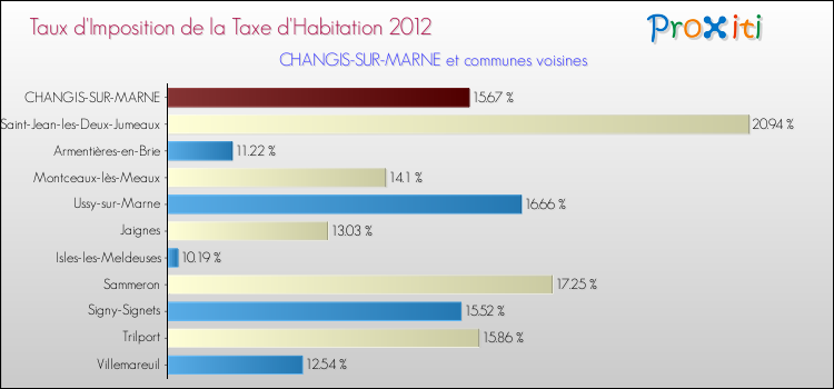 Taux d'imposition de la taxe d'habitation 2012 pour CHANGIS-SUR-MARNE et les communes proches Comparaison des taux d'imposition de la taxe d'habitation 2012 pour CHANGIS-SUR-MARNE et les communes voisines