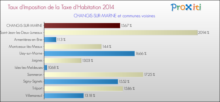 Taux d'imposition de la taxe d'habitation 2014 pour CHANGIS-SUR-MARNE et les communes proches Comparaison des taux d'imposition de la taxe d'habitation 2014 pour CHANGIS-SUR-MARNE et les communes voisines