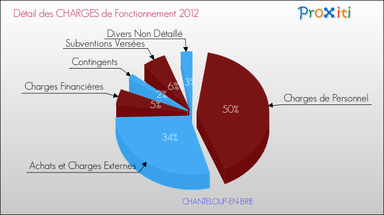 Décomposition des Charges de Fonctionnement 2012 de la commune de CHANTELOUP-EN-BRIE Charges de Fonctionnement 2012 pour la commune de CHANTELOUP-EN-BRIE