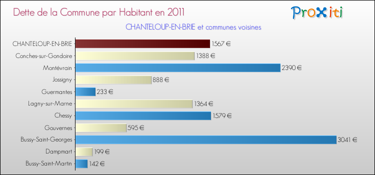 Dette par habitant de la commune en 2011 pour CHANTELOUP-EN-BRIE et les communes proches Comparaison de la dette par habitant de la commune en 2011 pour CHANTELOUP-EN-BRIE et les communes voisines