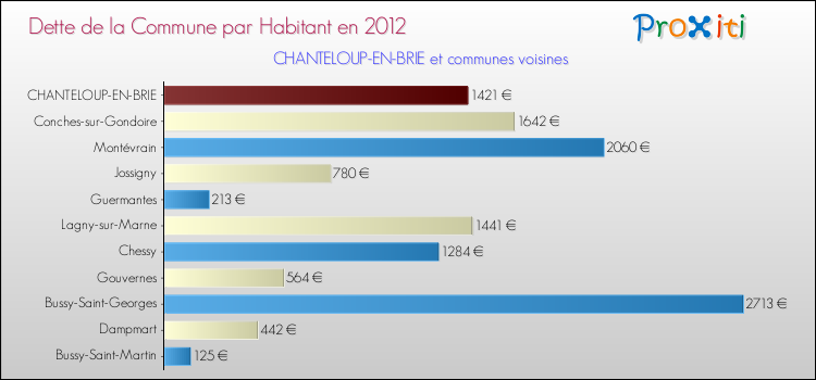 Dette par habitant de la commune en 2012 pour CHANTELOUP-EN-BRIE et les communes proches Comparaison de la dette par habitant de la commune en 2012 pour CHANTELOUP-EN-BRIE et les communes voisines