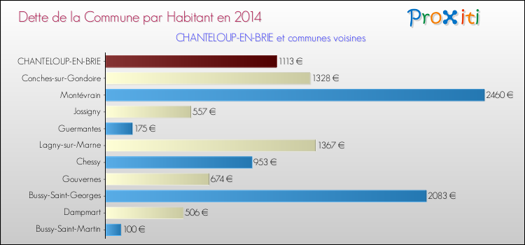 Dette par habitant de la commune en 2014 pour CHANTELOUP-EN-BRIE et les communes proches Comparaison de la dette par habitant de la commune en 2014 pour CHANTELOUP-EN-BRIE et les communes voisines