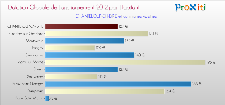Montant des dotations globales de fonctionnement DGF par Habitant pour CHANTELOUP-EN-BRIE et les communes proches Comparaison des des dotations globales de fonctionnement DGF par habitant pour CHANTELOUP-EN-BRIE et les communes voisines