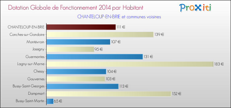 Montant des dotations globales de fonctionnement DGF par Habitant pour CHANTELOUP-EN-BRIE et les communes proches en 2014. Comparaison des des dotations globales de fonctionnement DGF par habitant pour CHANTELOUP-EN-BRIE et les communes voisines en 2014.