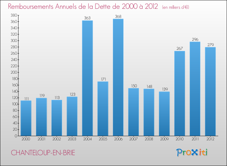 Evolution de l'annuité de la dette pour la commune de CHANTELOUP-EN-BRIE de 2000 à 2012 Annuités de la dette pour CHANTELOUP-EN-BRIE de 2000 à 2012