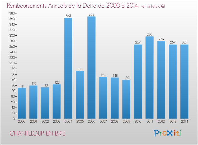 Evolution de l'annuité de la dette pour la commune de CHANTELOUP-EN-BRIE de 2000 à 2014 Annuités de la dette pour CHANTELOUP-EN-BRIE de 2000 à 2014