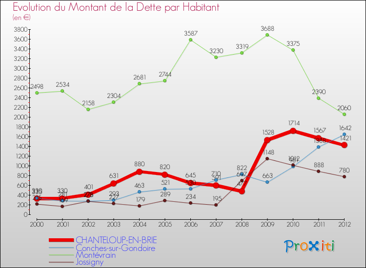 Evolution de la dette par habitant pour la commune de CHANTELOUP-EN-BRIE et les communes proches de 2000 à 2012 Comparaison de la dette par habitant pour CHANTELOUP-EN-BRIE et les communes voisines de 2000 à 2012